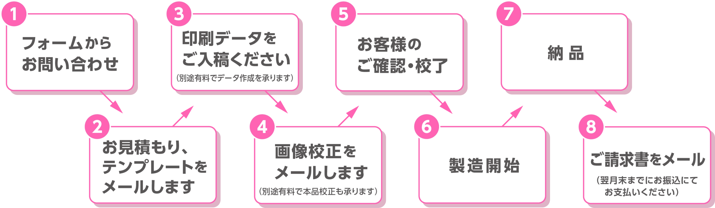 注文の流れ